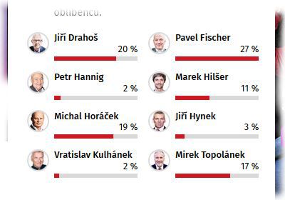 Pavel Fischer zvítězil v superdebatě na iDnes.cz