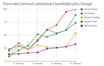 Lidé nejčastěji vyhledávají Fischera. Zaujal svými výroky, soudí politolog